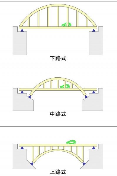 図　通路の位置による種類