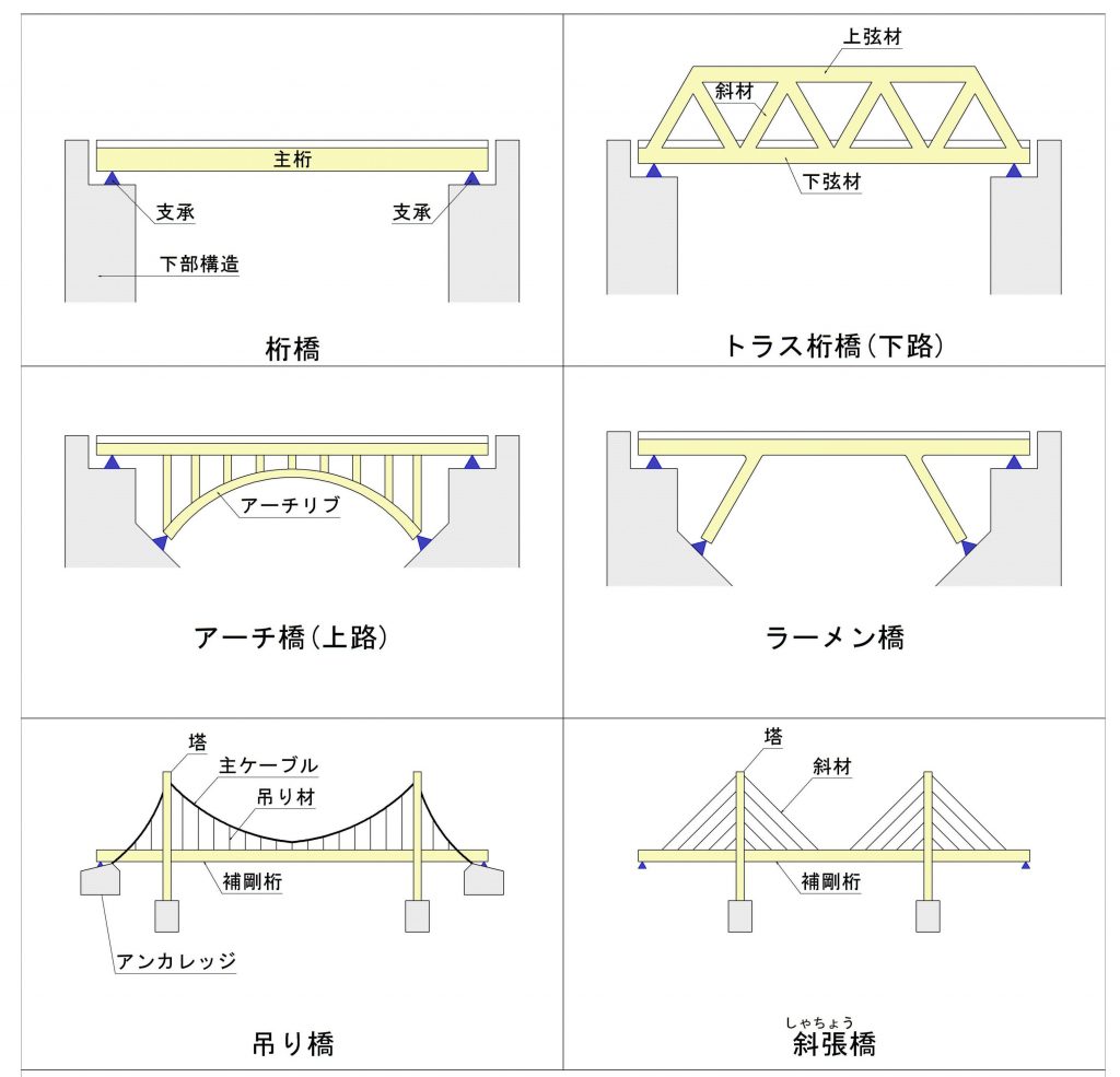 図　構造別の種類