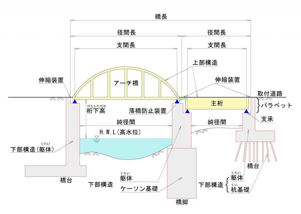 その１ 橋梁の構造と種類について | 橋梁の基礎知識 | 株式会社長野 ...