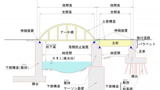 橋梁の基礎知識 その１－ 橋梁の構造と種類について