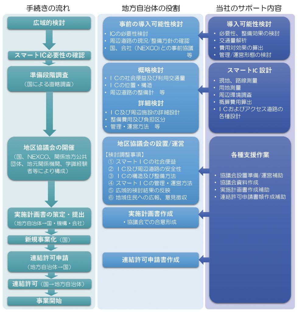 スマートインターチェンジ整備の流れ