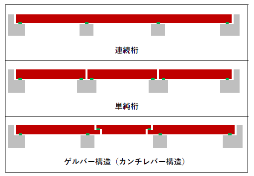 図　桁のつなぎ方による種類