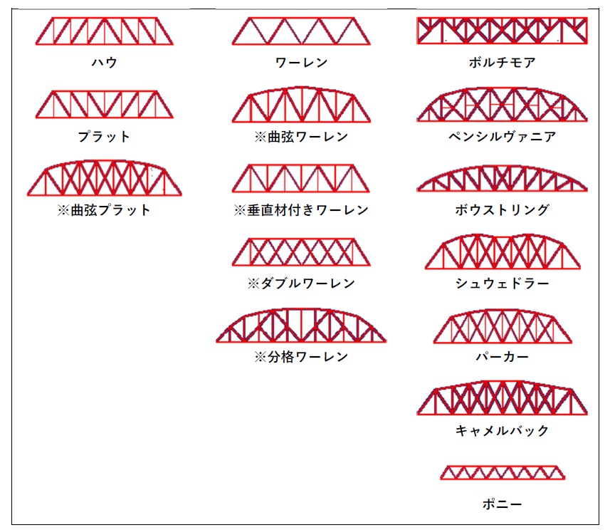 図　トラスの種類