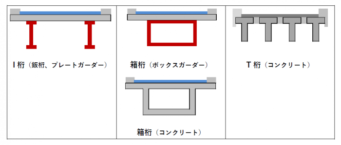 図　桁の断面形状による種類 