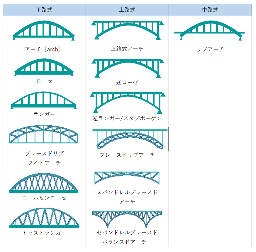 アーチ橋の種類