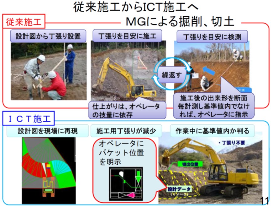 MGによる掘削、切土