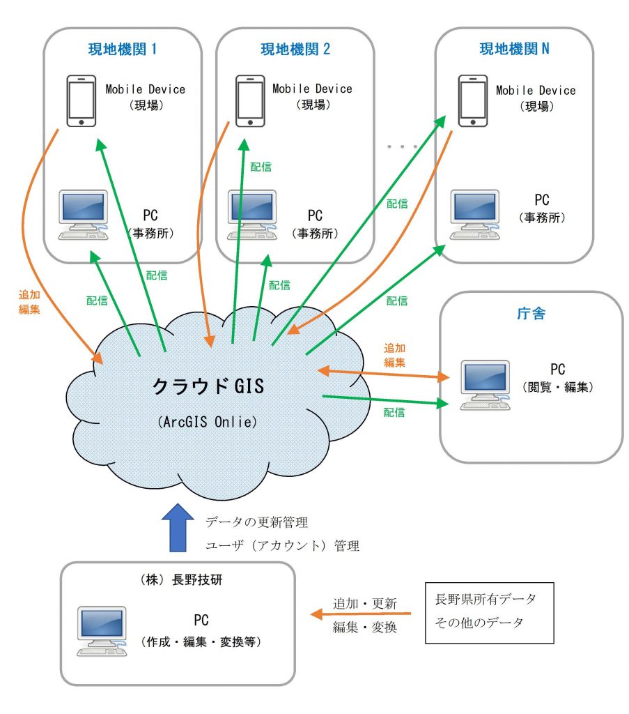 クラウドGISイメージ図