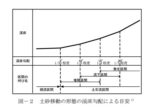 渓床の勾配ごとに区間名が異なっていることを示す図。