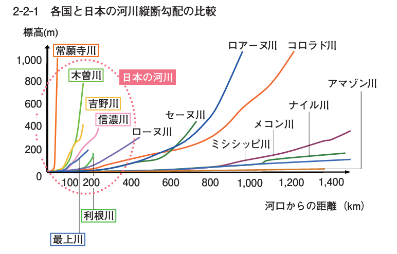 世界の河川と比べて日本の河川の縦断勾配が急なことを示すグラフ。