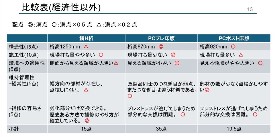 成果発表資料より
比較表（経済性以外）