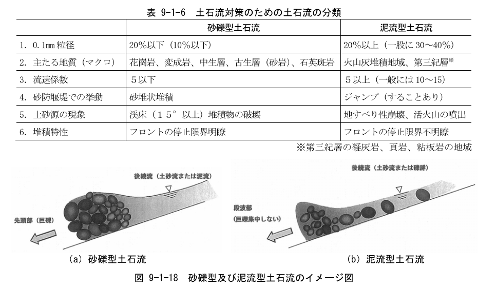 石礫型土石流と泥流型土石流それぞれの特徴を示した表