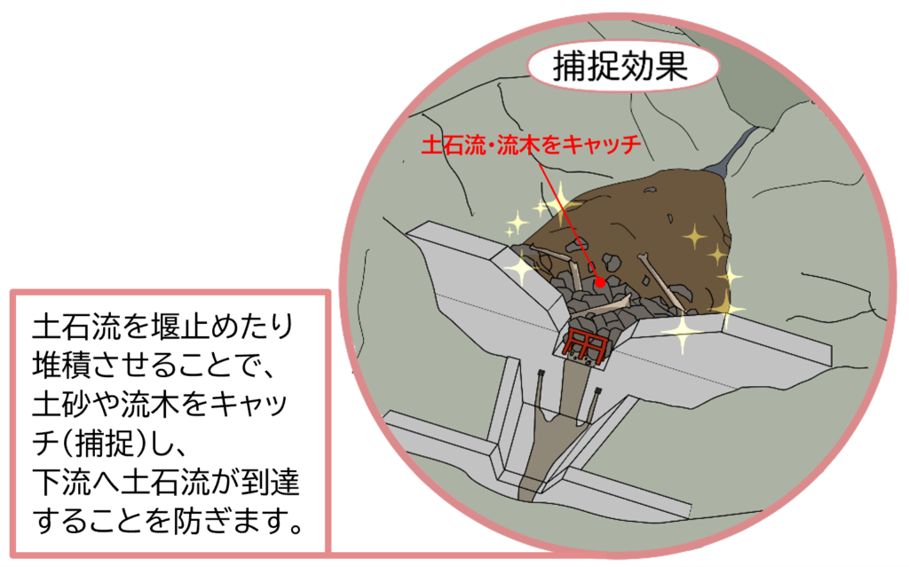 砂防堰堤の捕捉効果を示した図　土石流をコンクリートのダムがキャッチしている。