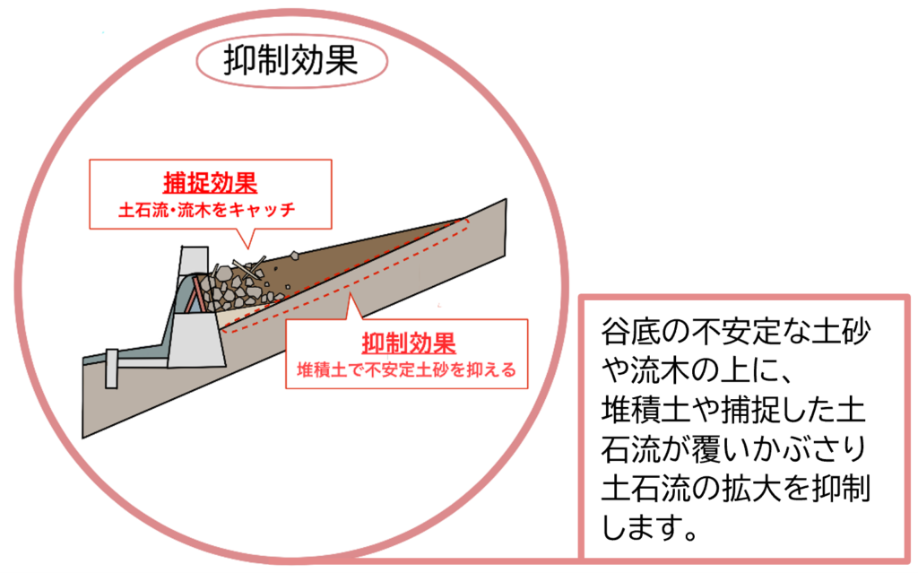 砂防堰堤の抑制効果を示した図　砂防堰堤で補足した土砂が堆積することで不安定土砂が抑えられている。