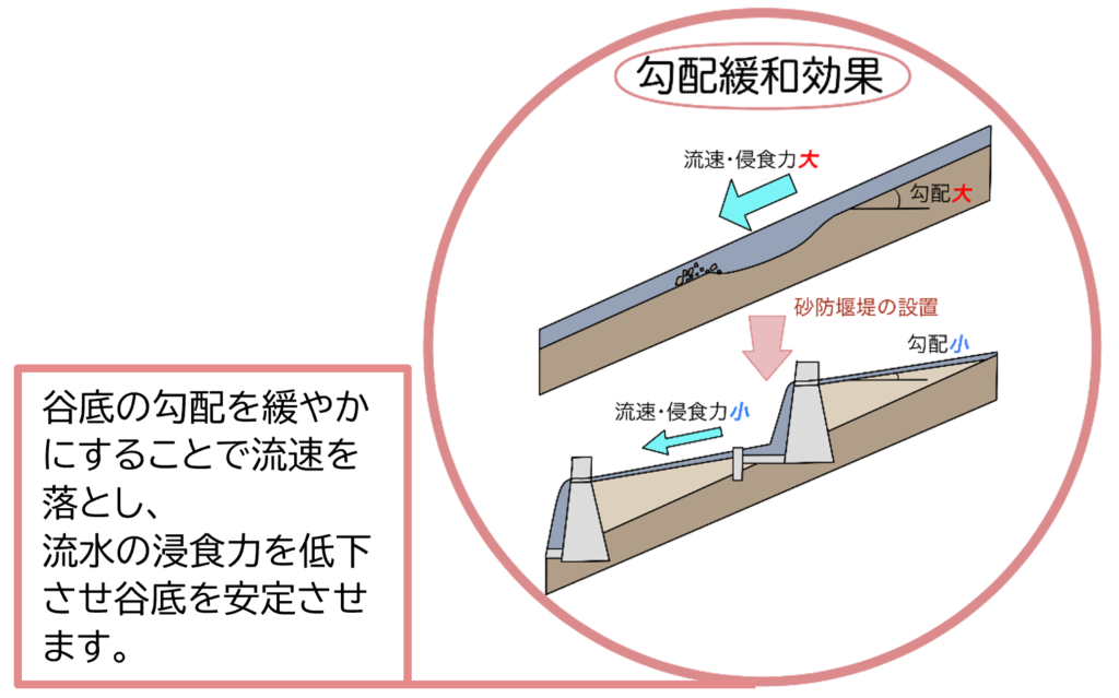 砂防堰堤の勾配緩和効果を示した図　砂防堰堤を一定の感覚で配置することで、勾配が緩やかになり流速・浸食力が低下する。