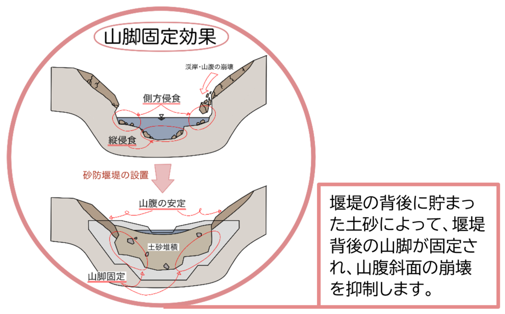 砂防堰堤の山脚固定効果を示した図　渓流の谷底付近（山脚）は流水によって浸食されていくが、砂防堰堤の設置によって山脚が固定されて渓流の斜面が安定する。