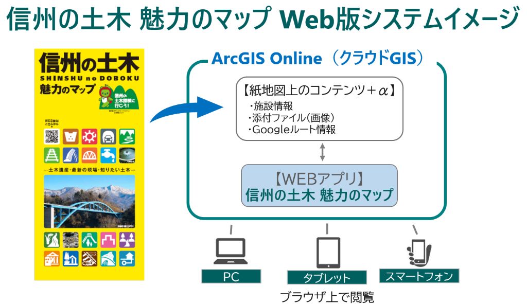 信州の土木 魅力のマップ Web版システムイメージ